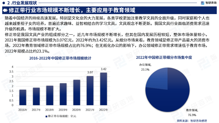 行业干货!智研咨询发布:2023年中国修正带行业市场分析报告 行业干货!智研咨询发布:2023年中国修正带行业市场分析报告