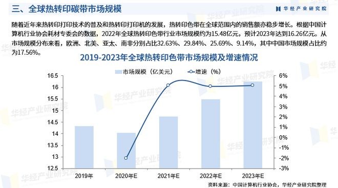 华经产业研究院重磅发布《2023年热转印碳带行业深度研究报告》