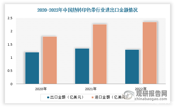 我国热转印色带行业规模整体保持增长 出口产品附加值有待提升 我国热转印色带行业规模整体保持增长 出口产品附加值有待提升