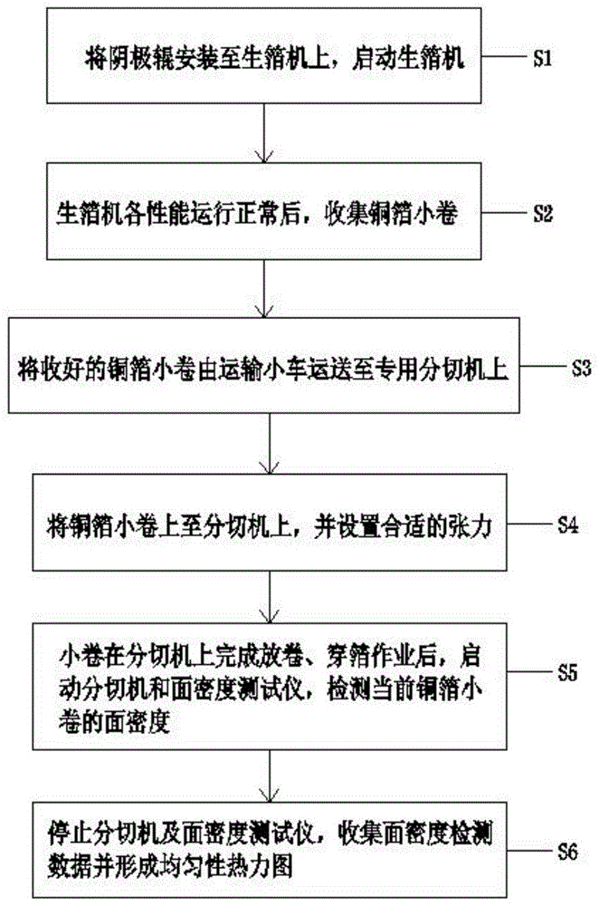 一种阴极辊表面铜沉积均匀性测试方法与流程 一种阴极辊表面铜沉积均匀性测试方法与流程