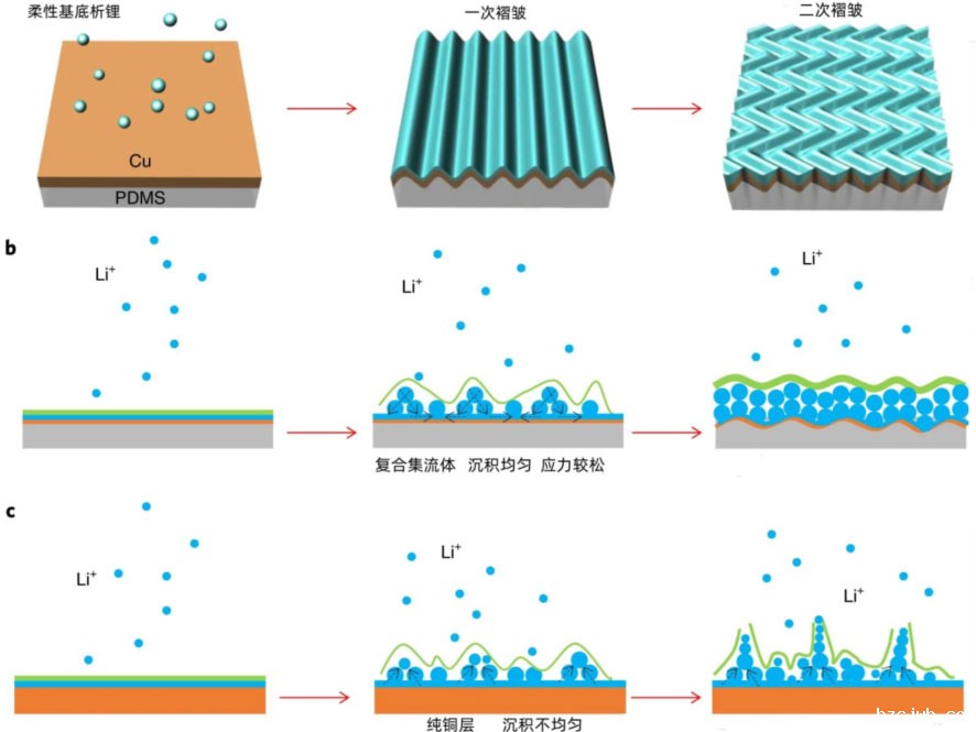 锂电主流趋势的复合集流体:需求年复合增速最高191% 锂电主流趋势的复合集流体:需求年复合增速最高191%