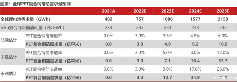 锂电主流趋势的复合集流体:需求年复合增速最高191% 锂电主流趋势的复合集流体:需求年复合增速最高191%