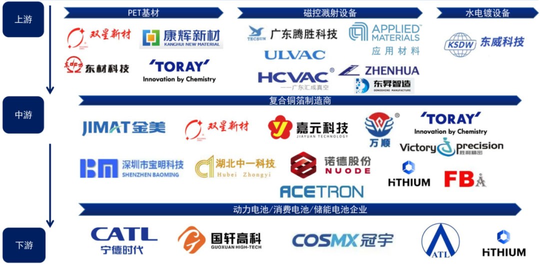 锂电主流趋势的复合集流体:需求年复合增速最高191% 锂电主流趋势的复合集流体:需求年复合增速最高191%