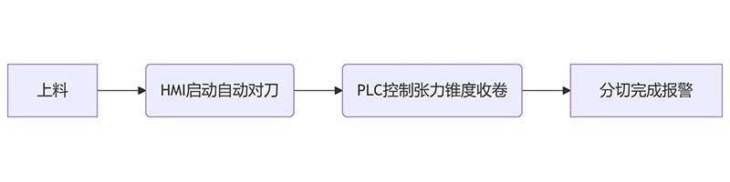 智能分切时代:PLC控制+人机界面如何简化操作?