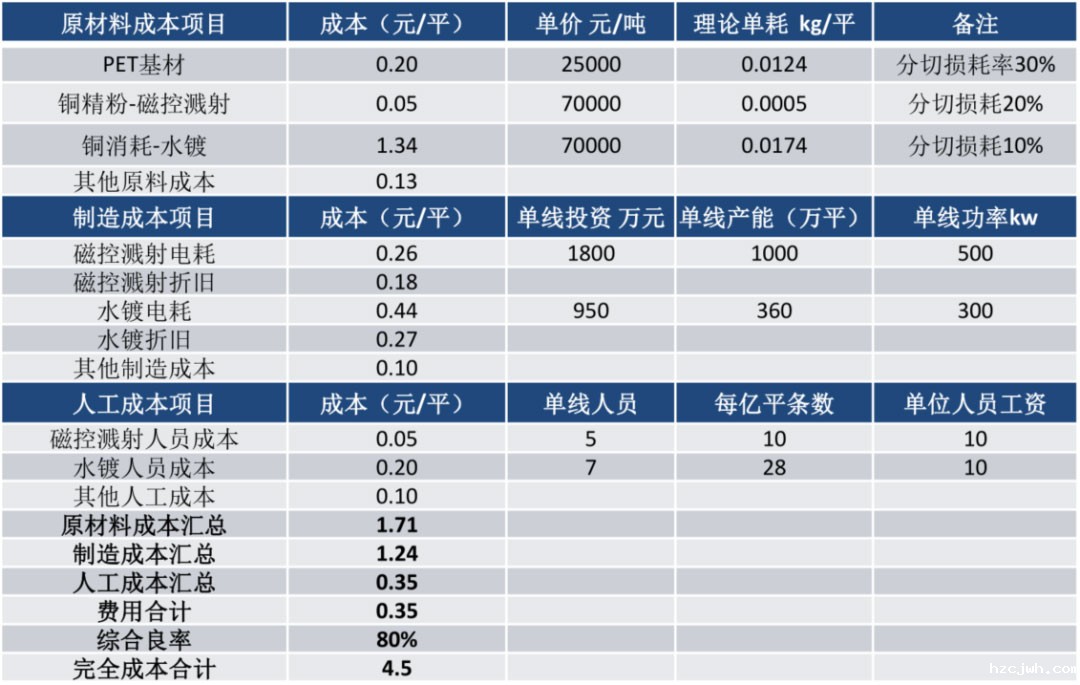 锂电主流趋势的复合集流体:需求年复合增速最高191% 锂电主流趋势的复合集流体:需求年复合增速最高191%
