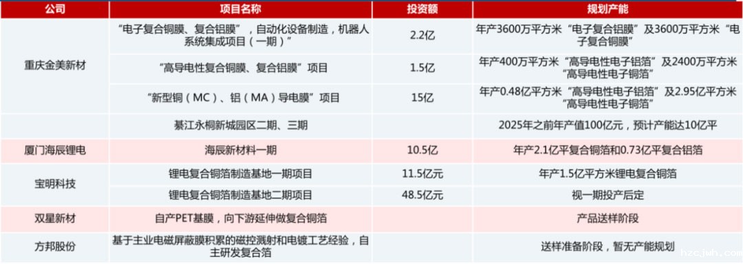 锂电主流趋势的复合集流体:需求年复合增速最高191% 锂电主流趋势的复合集流体:需求年复合增速最高191%
