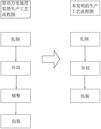 一种高效率高质量锂离子动力电池用铝箔分切的生产工艺的制作方法
